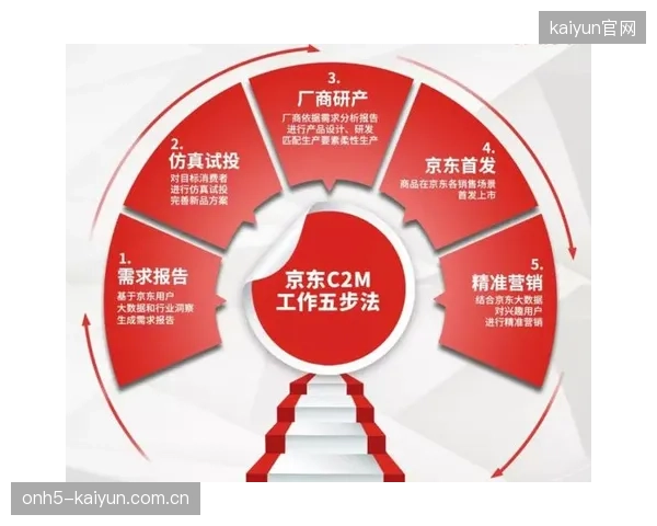 未来三年，C2M（用户直连制造）模式将率先在内陆生产基地普及，彻底改变体育用品的生产逻辑
